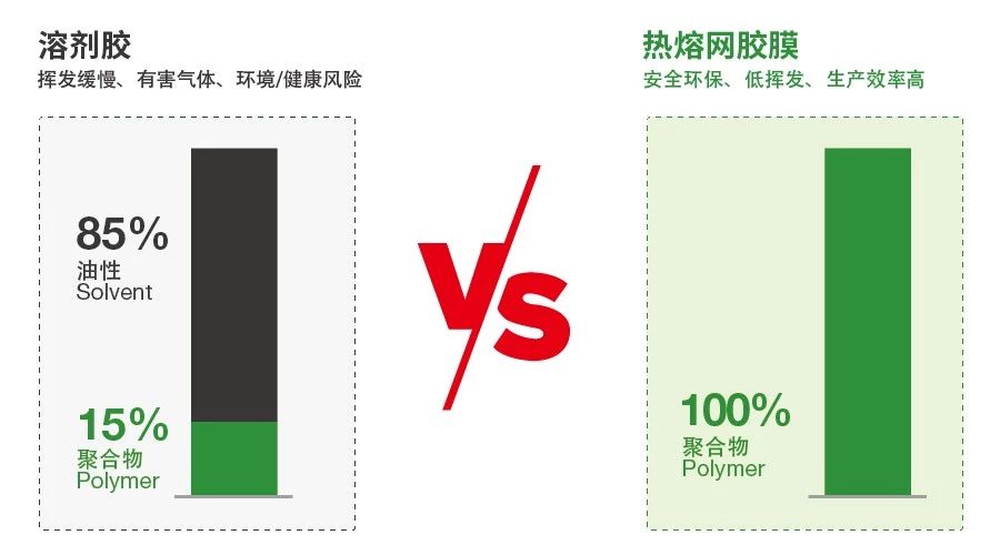 傳統(tǒng)型溶劑膠 VS 天洋熱熔膠 